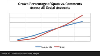 Source: 2013 State of Social Media Spam, Nexgate
 