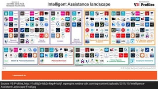 Source: VB Profiles, http://1u88jj3r4db2x4txp44yqfj1.wpengine.netdna-cdn.com/wp-content/uploads/2015/10/Intelligence-
Assistant-Landscape-Final.jpg
 
