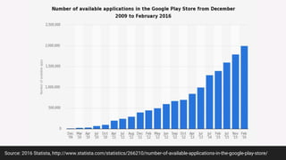Source: 2016 Statista, http://www.statista.com/statistics/266210/number-of-available-applications-in-the-google-play-store/
 