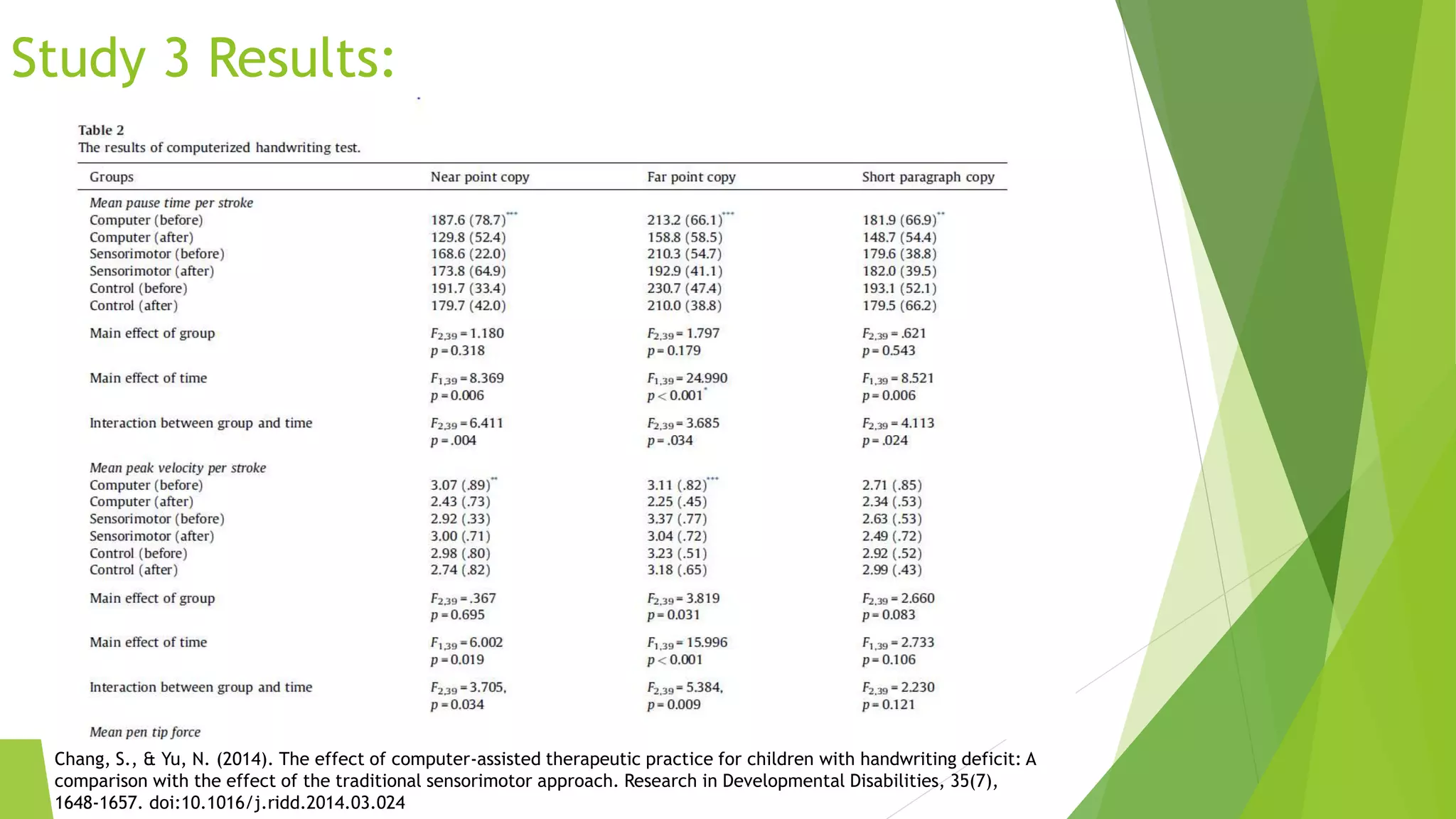 Study 3 Results:
Chang, S., & Yu, N. (2014). The effect of computer-assisted therapeutic practice for children with handwriting deficit: A
comparison with the effect of the traditional sensorimotor approach. Research in Developmental Disabilities, 35(7),
1648-1657. doi:10.1016/j.ridd.2014.03.024
 