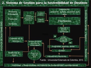 2. Sistema de Gestión para la Sostenibilidad de Destinos
                                                                                            Legislación:




                                                                                                                          Control de documentos y registros
                             Procesos                                              ambiente, cultura, sociedad, turi
                                                                  Impactos
                            Actividades                           positivos                      smo
                                                Aspectos
                                               Ambientales
                                              Socioculturales
                            Productos          económicos         Impactos
                                                                  negativos                 Priorización
POLÍTICA DE SOSTENIBLIDAD




                             Servicios
                                                                                              Aspectos e
                                                                                               impactos
                                                                                             significativos
                                                                          Fuente
                                                                                       Si       ¿CÓMO
                              Cambios en el                                                   MINIMIZAR O
                                                                                              POTENCIAR?
                                entorno              Revisión periódica                       Satisfactorio?
                                                       Autoridad de                                            No
                                                       sostenibilidad
                                                                                    Programas, objetivos, metas




                                                                                                                          Recursos
                                                                                            Control
                            Auditorías al               Programas
                               SGS                       sobre el
                                                           SGS                 Indicadores y Monitoreo

                                                                     Fuente: : Universidad Externado de Colombia, 2013.

                                Autoridad y Responsables del Sistema de Sostenibilidad: comités/mesas
 