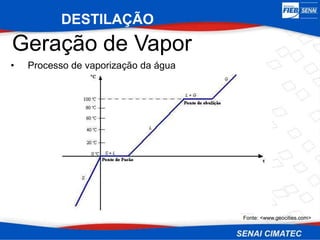 DESTILAÇÃO
Geração de Vapor
• Processo de vaporização da água
Fonte: <www.geocities.com>
 
