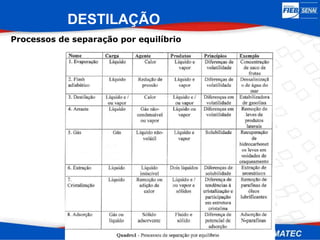 Processos de separação por equilíbrio
DESTILAÇÃO
 