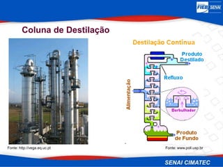 Fonte: http://vega.eq.uc.pt
Coluna de Destilação
Fonte: www.poli.usp.br
 