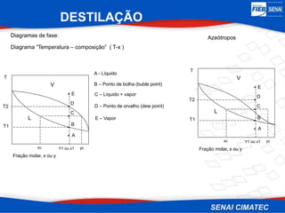 Diagramas de fase:
Diagrama “Temperatura – composição” ( T-x )
Fração molar, x ou y
T1
Y1 ou x1
D
B
T2
T
.
.
.
.
.
A
C
E
L
V
A - Líquido
B – Ponto de bolha (buble point)
C – Líquido + vapor
D – Ponto de orvalho (dew point)
xc yc
E – Vapor
Azeótropos
Fração molar, x ou y
T1
Y1 ou x1
D
B
T2
T
.
.
.
.
.
A
C
E
L
V
xc yc
DESTILAÇÃO
 