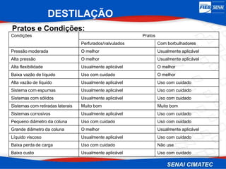 DESTILAÇÃO
Pratos e Condições:
Condições Pratos
Perfurados/valvulados Com borbulhadores
Pressão moderada O melhor Usualmente aplicável
Alta pressão O melhor Usualmente aplicável
Alta flexibilidade Usualmente aplicável O melhor
Baixa vazão de líquido Uso com cuidado O melhor
Alta vazão de líquido Usualmente aplicável Uso com cuidado
Sistema com espumas Usualmente aplicável Uso com cuidado
Sistemas com sólidos Usualmente aplicável Uso com cuidado
Sistemas com retiradas laterais Muito bom Muito bom
Sistemas corrosivos Usualmente aplicável Uso com cuidado
Pequeno diâmetro da coluna Uso com cuidado Uso com cuidado
Grande diâmetro da coluna O melhor Usualmente aplicável
Líquido viscoso Usualmente aplicável Uso com cuidado
Baixa perda de carga Uso com cuidado Não use
Baixo custo Usualmente aplicável Uso com cuidado
 