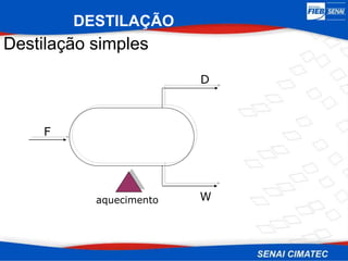 Destilação simples
F
D
W
aquecimento
DESTILAÇÃO
 