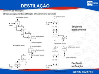 Conceitos de destilação:
Stripping (esgotamento), retificação e fracionamento completo:
L1 V2
2
1
3
1
2
3
L2 V3
V1 (produto vapor)
V1 (produto vapor)
V3
L2
L1
V2
F
carga
F
carga
Seção de
retificação
3
F
carga
L3 (Produto líquido)
L3 (Produto líquido)
L3 (Produto líquido)
2
1
L2
V3
aquecimento
L2 V3
3
2
V1 (produto vapor)
F
carga
L3 (Produto líquido)
1
L1 (produto líquido)
Seção de
esgotamento
L1 (Produto líquido)
Resfriamento
L1
L1
V1 (produto vapor)
V1 (produto vapor)
DESTILAÇÃO
 