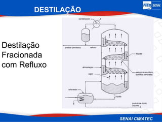 Destilação
Fracionada
com Refluxo
DESTILAÇÃO
 