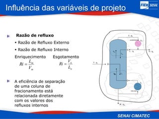 Influência das variáveis de projeto
Razão de refluxo
 Razão de Refluxo Externo
 Razão de Refluxo Interno
Enriquecimento Esgotamento
A eficiência de separação
de uma coluna de
fracionamento está
relacionada diretamente
com os valores dos
refluxos internos
q c
q r
V ; qV
D ; qD
Ln
Lm
F ; qF
Vm
Lm
L ; qL
W ; qW
condensador
refervedor
Vn
m
m
V
L
Ri 
n
n
L
V
Ri 
 