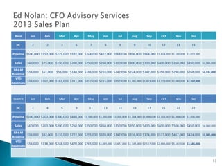 Base       Jan      Feb       Mar        Apr      May        Jun        Jul      Aug        Sep       Oct       Nov        Dec

   HC        2         2          3         6         7         9          9         9        10         12        13         13

Pipeline $100,000 $150,000 $225,000 $592,000 $744,000 $872,000 $968,000 $896,000 $968,000 $1,424,000 $1,160,000 $1,072,000

  Sales    $60,000 $75,000 $150,000 $200,000 $250,000 $250,000 $300,000 $300,000 $300,000 $400,000 $350,000 $350,000 $2,985,000

 M-t-M
         $56,000 $51,000 $56,000 $148,000 $186,000 $218,000 $242,000 $224,000 $242,000 $356,000 $290,000 $268,000 $2,337,000
Revenue
  YTD
         $56,000 $107,000 $163,000 $311,000 $497,000 $715,000 $957,000 $1,181,000 $1,423,000 $1,779,000 $2,069,000 $2,337,000
Revenues



 Stretch     Jan      Feb       Mar        Apr       May       Jun        Jul       Aug       Sep       Oct       Nov        Dec

   HC        2         4          5         9        11         13        13        13        17         21        22         22

Pipeline $100,000 $200,000 $300,000 $888,000 $1,180,000 $1,280,000 $1,368,000 $1,264,000 $1,496,000 $2,308,000 $1,868,000 $1,696,000

  Sales    $60,000 $200,000 $200,000 $250,000 $350,000 $350,000 $350,000 $350,000 $400,000 $600,000 $500,000 $450,000 $4,060,000

 M-t-M
         $56,000 $82,000 $110,000 $222,000 $295,000 $320,000 $342,000 $316,000 $374,000 $577,000 $467,000 $424,000 $3,585,000
Revenue
  YTD
         $56,000 $138,000 $248,000 $470,000 $765,000 $1,085,000 $1,427,000 $1,743,000 $2,117,000 $2,694,000 $3,161,000 $3,585,000
Revenues



                                                                                                                                       13
 