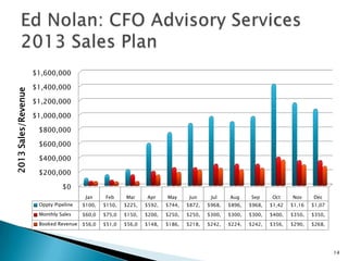 $1,600,000

                     $1,400,000
2013 Sales/Revenue




                     $1,200,000

                     $1,000,000

                      $800,000

                      $600,000

                      $400,000

                      $200,000

                               $0
                                        Jan    Feb     Mar     Apr     May      Jun     Jul    Aug     Sep      Oct    Nov     Dec
                      Oppty Pipeline   $100,   $150,   $225,   $592,   $744,   $872,   $968,   $896,   $968,   $1,42   $1,16   $1,07
                      Monthly Sales    $60,0   $75,0   $150,   $200,   $250,   $250,   $300,   $300,   $300,   $400,   $350,   $350,
                      Booked Revenue   $56,0   $51,0   $56,0   $148,   $186,   $218,   $242,   $224,   $242,   $356,   $290,   $268,




                                                                                                                                       14
 