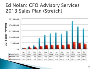 $2,500,000
2013 Sales/Revenue




                     $2,000,000


                     $1,500,000


                     $1,000,000


                      $500,000


                               $0
                                        Jan    Feb     Mar     Apr     May      Jun     Jul    Aug     Sep      Oct    Nov     Dec
                      Oppty Pipeline   $100,   $200,   $300,   $888,   $1,18   $1,28   $1,36   $1,26   $1,49   $2,30   $1,86   $1,69
                      Monthly Sales    $60,0   $200,   $200,   $250,   $350,   $350,   $350,   $350,   $400,   $600,   $500,   $450,
                      Booked Revenue   $56,0   $82,0   $110,   $222,   $295,   $320,   $342,   $316,   $374,   $577,   $467,   $424,




                                                                                                                                       15
 