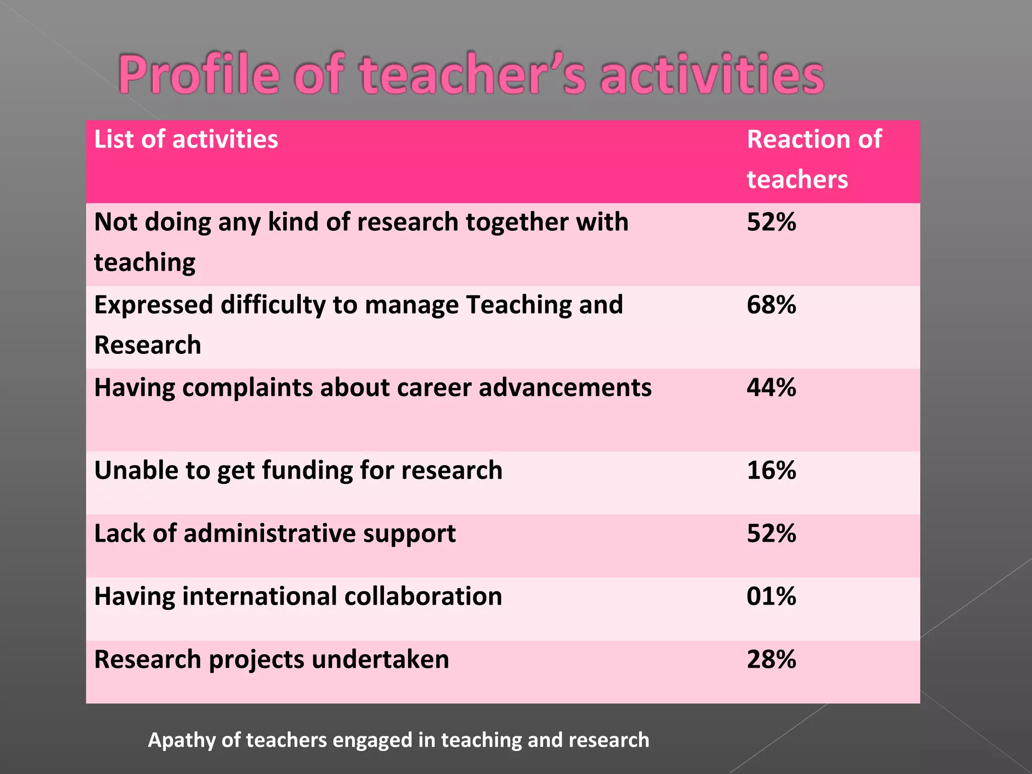 List of activities                                         Reaction of
                                                           teachers
Not doing any kind of research together with               52%
teaching
Expressed difficulty to manage Teaching and                68%
Research
Having complaints about career advancements                44%

Unable to get funding for research                         16%

Lack of administrative support                             52%

Having international collaboration                         01%

Research projects undertaken                               28%

     Apathy of teachers engaged in teaching and research
 