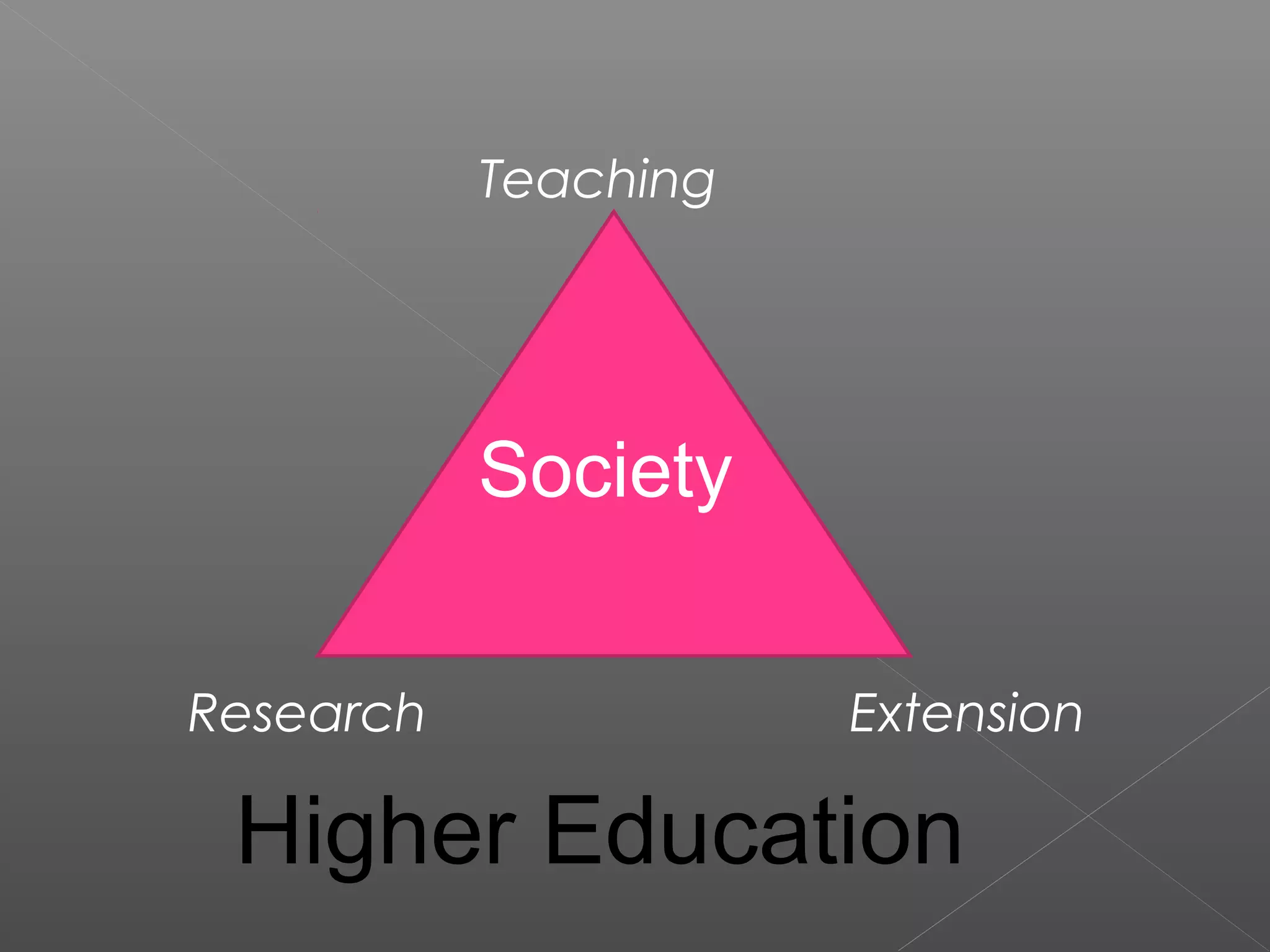 Teaching




           Society


Research              Extension

 Higher Education
 