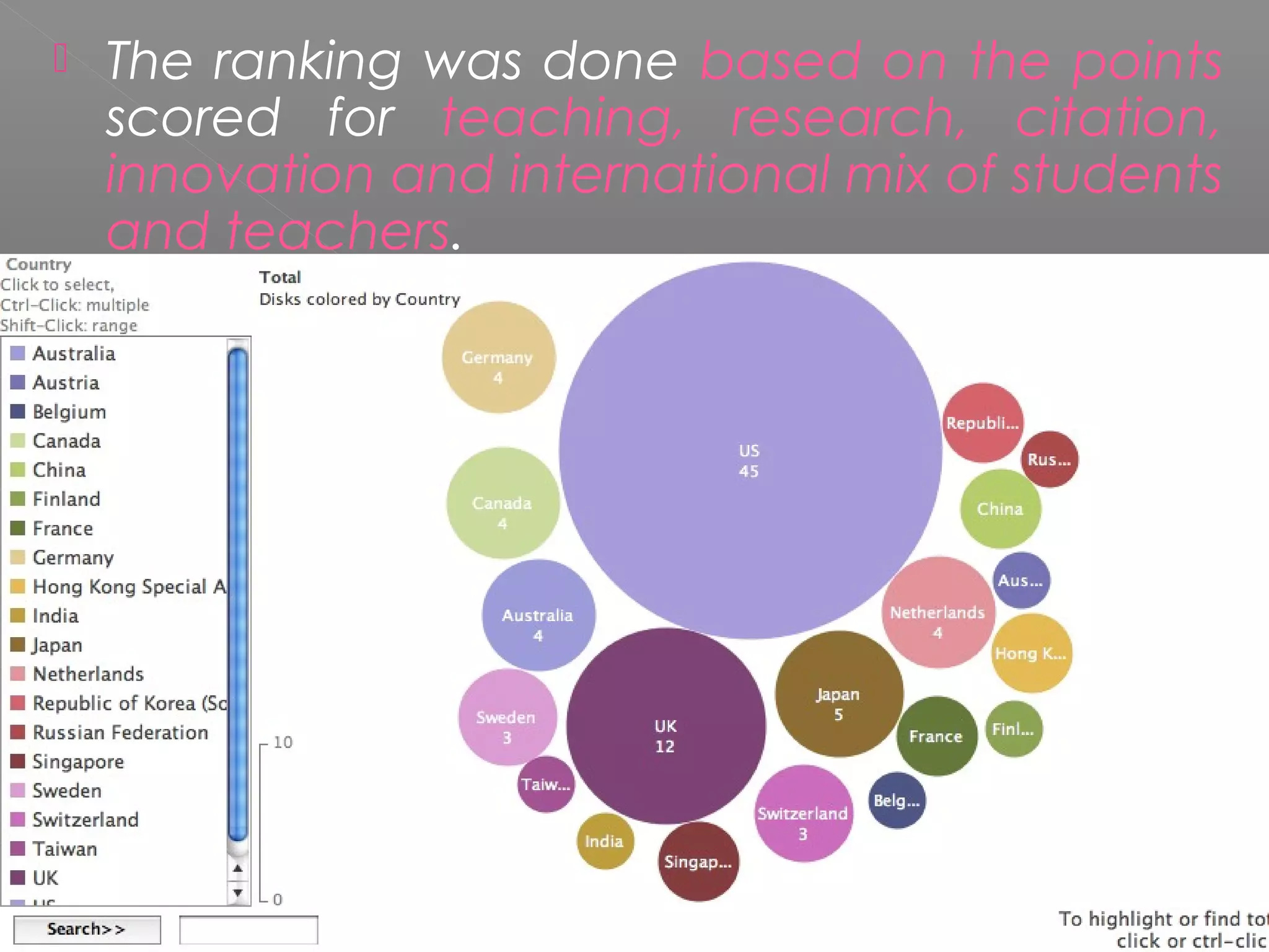    The ranking was done based on the points
    scored for teaching, research, citation,
    innovation and international mix of students
    and teachers.
 