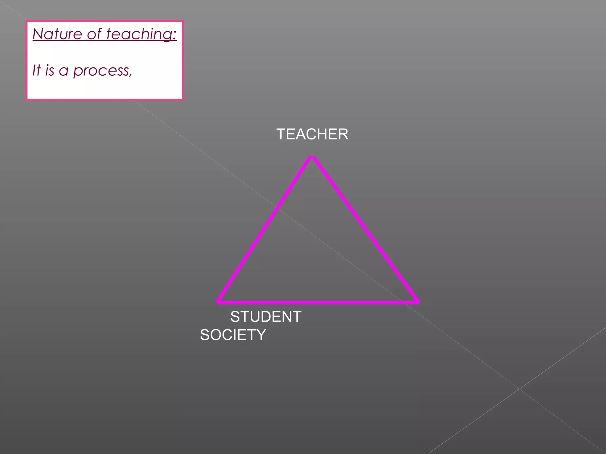 Nature of teaching:

It is a process,



                             TEACHER




                         STUDENT
                      SOCIETY
 