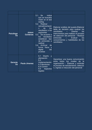 Psicólogo
TH
Jeison
Cardenas
5.1. Se indica
que se buscaba
medir en el test
warteg
5.2. Realizar
retroalimentació
n de los
resultados a los
aspirantes
5.3. De acuerdo a
los resultados
establecer tipo
de entrevista a
realizar
5.4. Archivar de
forma física y
digital las
pruebas
Elaborar análisis del puesto-Elaborar
tabla de decisión para evaluar los
candidatos – Diseñar los
instrumentos para realizar el proceso
de selección del personal – Realizar
entrevista – Evaluar los
conocimientos y habilidades de los
candidatos
Gerente
TH
Paula Jimenez
6.1 Diseño y
planeación
6.2
Implementación
6.3 Monitoreo
6.4 Control
6.5 Aspectos
legales
Garantizar una buena comunicación
entre todos los niveles de la
organización - Elaborar y controlar
el proceso de reclutamiento, selecció
n, ingreso e inducción del personal
 