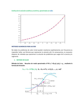 Graficas de la solución analítica y numérica, aproximada con ode: 
METODOS NUMERICOS PARA LAS EDO 
No todos los problemas de valor inicial pueden resolverse explícitamente; con frecuencia es 
imposible hallar una fórmula que represente la solución y(t). En consecuencia, es necesario 
disponer de métodos que aproximen la solución de problemas que surgen de la ciencia y la 
ingeniería. 
1. METODO DE EULER 
Método de Euler: Resuelve de modo aproximado el PVI: y’ =f(x,y); y(x0) = y0 , mediante la 
formula de iteración: 
Yn+1 = Yn + h*f(Xn ,Yn), Xn = X0 +n*h; n: 0,1,2……..,n; nϵZ+ 
 