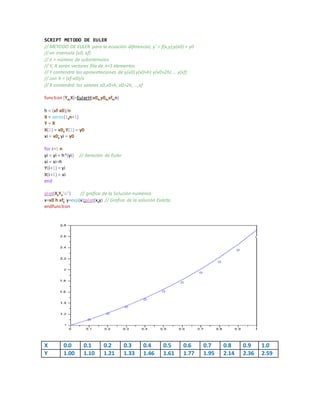 SCRIPT METODO DE EULER 
// METODO DE EULER para la ecuación diferencial; y’ = f(x,y);y(x0) = y0 
// en intervalo [x0, xf] 
// n = número de subintervalos 
// Y, X serán vectores fila de n+1 elementos 
// Y contendrá las aproximaciones de y(x0) y(x0+h) y(x0+2h) ... y(xf) 
// con h = (xf-x0)/n 
// X contendrá los valores x0,x0+h, x0+2h, ...,xf 
function [Y, X]=EulerH(x0, y0, xf, n) 
h = (xf-x0)/n 
X = zeros(1,n+1) 
Y = X 
X(1) = x0; Y(1) = y0 
xi = x0; yi = y0 
for i=1:n 
yi = yi + h*(yi) // Iteración de Euler 
xi = xi+h 
Y(i+1) = yi 
X(i+1) = xi 
end 
plot(X,Y,"o") // grafica de la Solución numérica 
x=x0:h:xf; y=exp(x);plot(x,y) // Grafica de la solución Exácta. 
endfunction 
X 0.0 0.1 0.2 0.3 0.4 0.5 0.6 0.7 0.8 0.9 1.0 
Y 1.00 1.10 1.21 1.33 1.46 1.61 1.77 1.95 2.14 2.36 2.59 
 