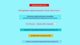 Maternal cardiac arrest
CPR appropriate: Pregnancy Assessment ≥ 20 wks: Chain of survival
Commence cardio-pulmonary resuscitation
Left lateral position/Manual displacement of the uterus
IV or IO access Exclude cardiac tamponade
Prepare for resuscitative hysterotomy/ perimortem CS
No ROSC after 4 minutes of CPR
Perform resuscitative hysterotomy/ peri mortem CS
 