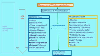 Management of PPH after vaginal delivery
Initial
management
of PPH
≥ 30
min
Call Obstetric & Anaesthetic team
OBSTETRIC TEAM
• Urinary
catheterisation
• Visual inspection of
lower genital tract
• Uterine Massage
•Repeat uterotonics
•Manual removal of
placenta if not yet
delivered
• Manual exploration
of uterus If placenta
already delivered
ANAESTHETIC TEAM
• Monitor
• Assess & maintain
haemodynamics: plasma
expansion by crystalloids
•Provide anaesthesia for
manual exploration of uterus
•Antibiotic therapy
•Prevention of hypothermia,
oxygen therapy
•Haemocue
•Bloods
COMMUNICATION
Failure of initial
management
 