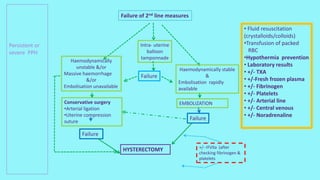 Persistent or
severe PPH
Failure of 2nd line measures
Intra- uterine
balloon
tamponnade
Haemodynamically
unstable &/or
Massive haemorrhage
&/or
Embolisation unavailable
Conservative surgery
•Arterial ligation
•Uterine compression
suture
Failure
Haemodynamically stable
&
Embolisation rapidly
available
EMBOLIZATION
Failure
HYSTERECTOMY +/- rFVIIa (after
checking fibrinogen &
platelets
• Fluid resuscitation
(crystalloids/colloids)
•Transfusion of packed
RBC
•Hypothermia prevention
• Laboratory results
• +/- TXA
• +/-Fresh frozen plasma
• +/- Fibrinogen
• +/- Platelets
• +/- Arterial line
• +/- Central venous
• +/- Noradrenaline
Failure
 