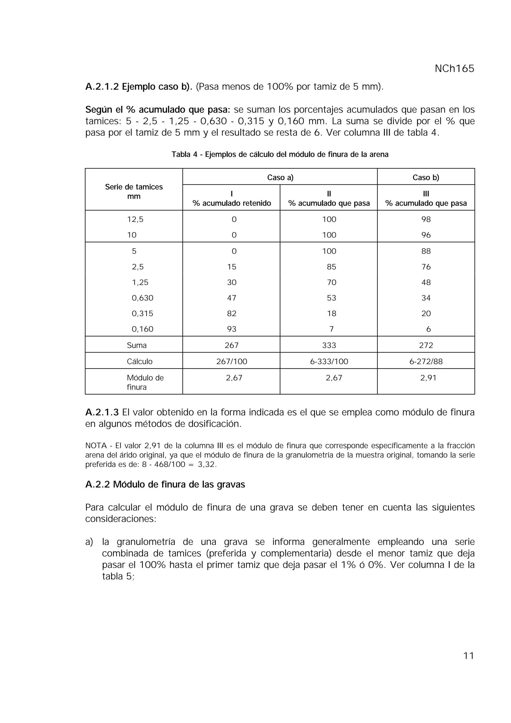 NCh165
11
A.2.1.2 Ejemplo caso b). (Pasa menos de 100% por tamiz de 5 mm).
Según el % acumulado que pasa: se suman los porcentajes acumulados que pasan en los
tamices: 5 - 2,5 - 1,25 - 0,630 - 0,315 y 0,160 mm. La suma se divide por el % que
pasa por el tamiz de 5 mm y el resultado se resta de 6. Ver columna III de tabla 4.
Tabla 4 - Ejemplos de cálculo del módulo de finura de la arena
Caso a) Caso b)
Serie de tamices
mm I
% acumulado retenido
II
% acumulado que pasa
III
% acumulado que pasa
12,5 0 100 98
10 0 100 96
5 0 100 88
2,5 15 85 76
1,25 30 70 48
0,630 47 53 34
0,315 82 18 20
0,160 93 7 6
Suma 267 333 272
Cálculo 267/100 6-333/100 6-272/88
Módulo de
finura
2,67 2,67 2,91
A.2.1.3 El valor obtenido en la forma indicada es el que se emplea como módulo de finura
en algunos métodos de dosificación.
NOTA - El valor 2,91 de la columna III es el módulo de finura que corresponde específicamente a la fracción
arena del árido original, ya que el módulo de finura de la granulometría de la muestra original, tomando la serie
preferida es de: 8 - 468/100 = 3,32.
A.2.2 Módulo de finura de las gravas
Para calcular el módulo de finura de una grava se deben tener en cuenta las siguientes
consideraciones:
a) la granulometría de una grava se informa generalmente empleando una serie
combinada de tamices (preferida y complementaria) desde el menor tamiz que deja
pasar el 100% hasta el primer tamiz que deja pasar el 1% ó 0%. Ver columna I de la
tabla 5;
 
