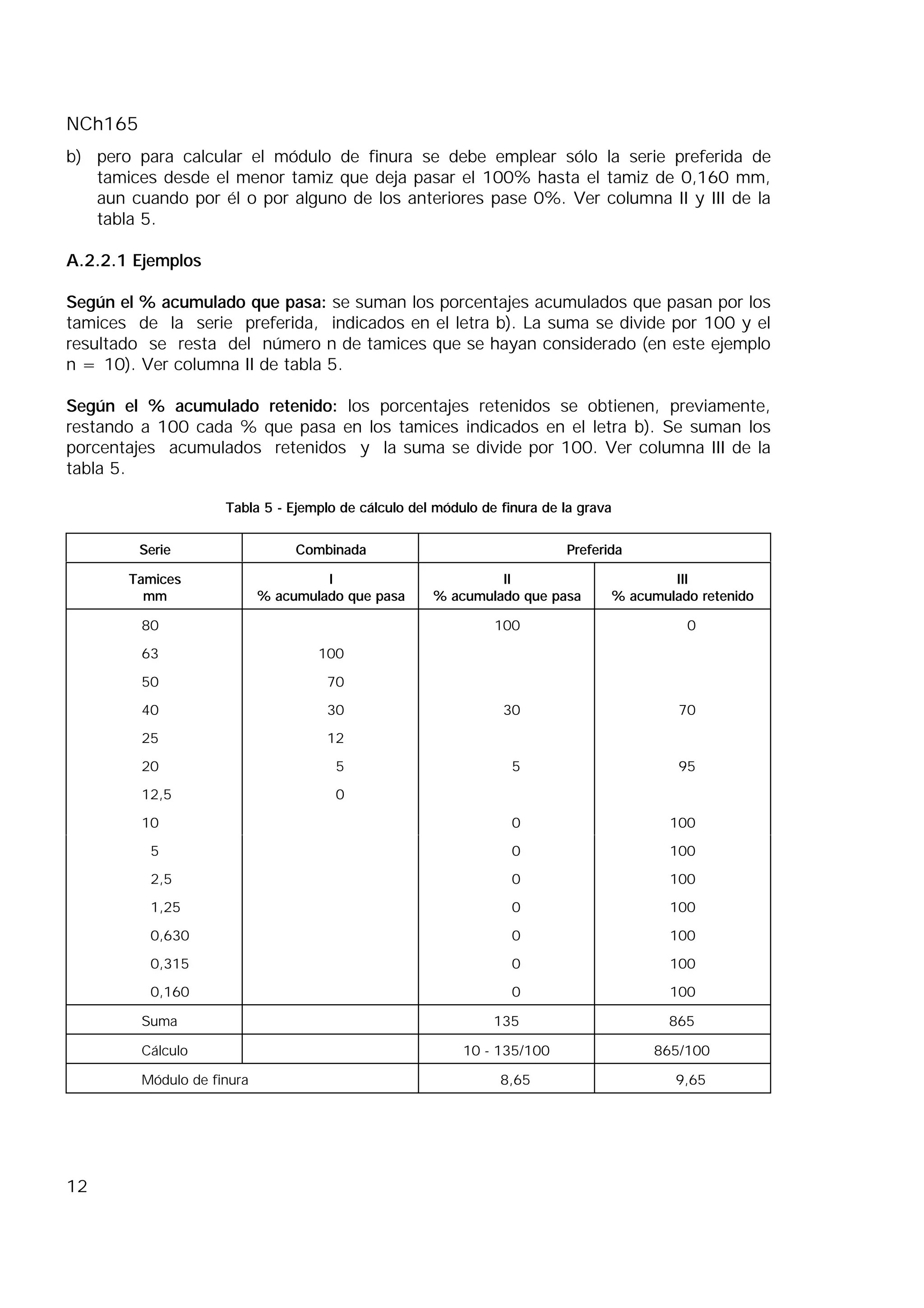 NCh165
12
b) pero para calcular el módulo de finura se debe emplear sólo la serie preferida de
tamices desde el menor tamiz que deja pasar el 100% hasta el tamiz de 0,160 mm,
aun cuando por él o por alguno de los anteriores pase 0%. Ver columna II y III de la
tabla 5.
A.2.2.1 Ejemplos
Según el % acumulado que pasa: se suman los porcentajes acumulados que pasan por los
tamices de la serie preferida, indicados en el letra b). La suma se divide por 100 y el
resultado se resta del número n de tamices que se hayan considerado (en este ejemplo
n = 10). Ver columna II de tabla 5.
Según el % acumulado retenido: los porcentajes retenidos se obtienen, previamente,
restando a 100 cada % que pasa en los tamices indicados en el letra b). Se suman los
porcentajes acumulados retenidos y la suma se divide por 100. Ver columna III de la
tabla 5.
Tabla 5 - Ejemplo de cálculo del módulo de finura de la grava
Serie Combinada Preferida
Tamices
mm
I
% acumulado que pasa
II
% acumulado que pasa
III
% acumulado retenido
80 100 0
63 100
50 70
40 30 30 70
25 12
20 5 5 95
12,5 0
10 0 100
5 0 100
2,5 0 100
1,25 0 100
0,630 0 100
0,315 0 100
0,160 0 100
Suma 135 865
Cálculo 10 - 135/100 865/100
Módulo de finura 8,65 9,65
 