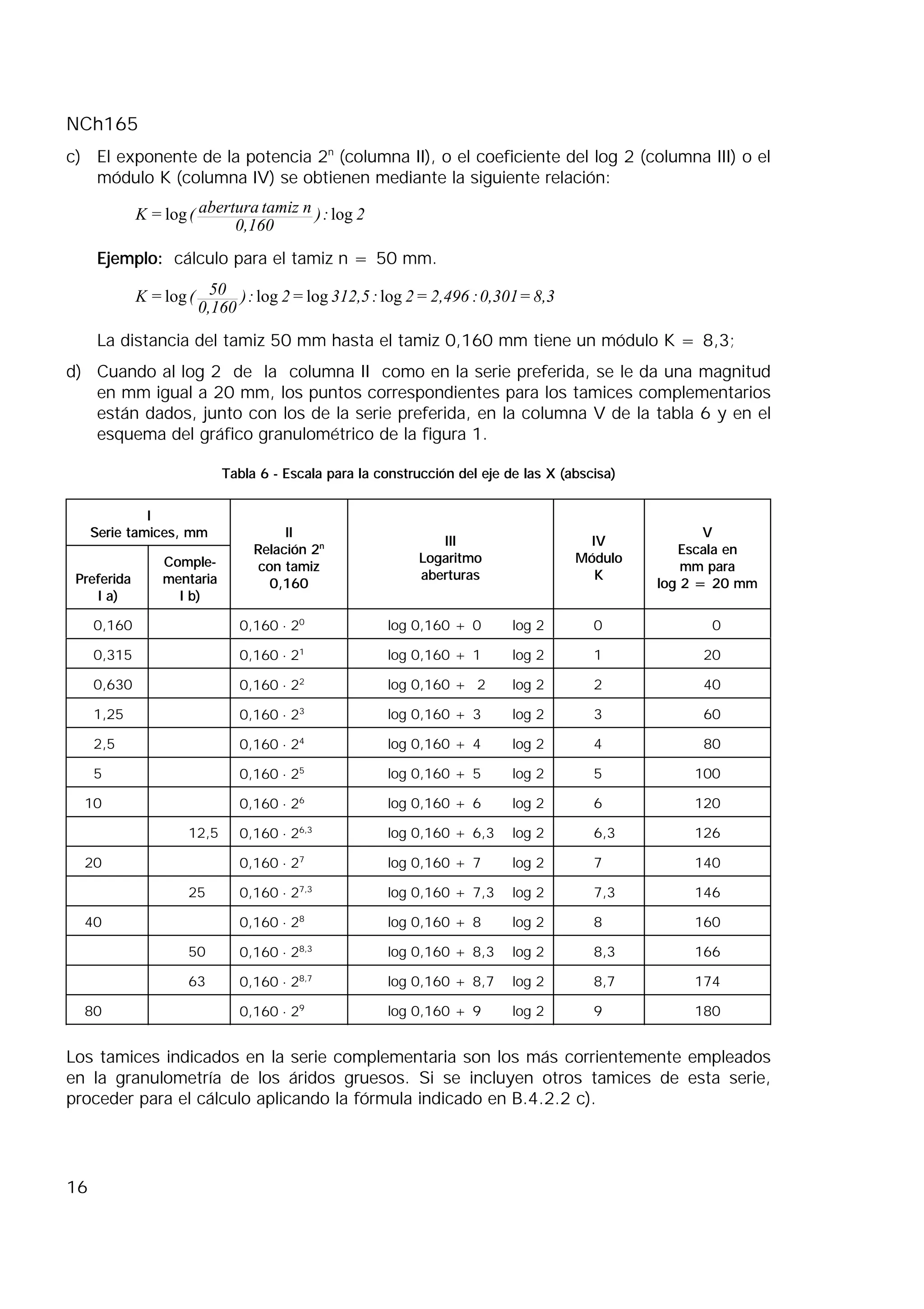 NCh165
16
c) El exponente de la potencia 2n
(columna II), o el coeficiente del log 2 (columna III) o el
módulo K (columna IV) se obtienen mediante la siguiente relación:
2:)
0,160
ntamizabertura(=K loglog
Ejemplo: cálculo para el tamiz n = 50 mm.
8,3=0,301:2,496=2:312,5=2:)
0,160
50(=K loglogloglog
La distancia del tamiz 50 mm hasta el tamiz 0,160 mm tiene un módulo K = 8,3;
d) Cuando al log 2 de la columna II como en la serie preferida, se le da una magnitud
en mm igual a 20 mm, los puntos correspondientes para los tamices complementarios
están dados, junto con los de la serie preferida, en la columna V de la tabla 6 y en el
esquema del gráfico granulométrico de la figura 1.
Tabla 6 - Escala para la construcción del eje de las X (abscisa)
I
Serie tamices, mm
Preferida
I a)
Comple-
mentaria
I b)
II
Relación 2n
con tamiz
0,160
III
Logaritmo
aberturas
IV
Módulo
K
V
Escala en
mm para
log 2 = 20 mm
0,160 0,160 ⋅ 20
log 0,160 + 0 log 2 0 0
0,315 0,160 ⋅ 21
log 0,160 + 1 log 2 1 20
0,630 0,160 ⋅ 22
log 0,160 + 2 log 2 2 40
1,25 0,160 ⋅ 23
log 0,160 + 3 log 2 3 60
2,5 0,160 ⋅ 24
log 0,160 + 4 log 2 4 80
5 0,160 ⋅ 25
log 0,160 + 5 log 2 5 100
10 0,160 ⋅ 26
log 0,160 + 6 log 2 6 120
12,5 0,160 ⋅ 26,3
log 0,160 + 6,3 log 2 6,3 126
20 0,160 ⋅ 27
log 0,160 + 7 log 2 7 140
25 0,160 ⋅ 27,3
log 0,160 + 7,3 log 2 7,3 146
40 0,160 ⋅ 28
log 0,160 + 8 log 2 8 160
50 0,160 ⋅ 28,3
log 0,160 + 8,3 log 2 8,3 166
63 0,160 ⋅ 28,7
log 0,160 + 8,7 log 2 8,7 174
80 0,160 ⋅ 29
log 0,160 + 9 log 2 9 180
Los tamices indicados en la serie complementaria son los más corrientemente empleados
en la granulometría de los áridos gruesos. Si se incluyen otros tamices de esta serie,
proceder para el cálculo aplicando la fórmula indicado en B.4.2.2 c).
 