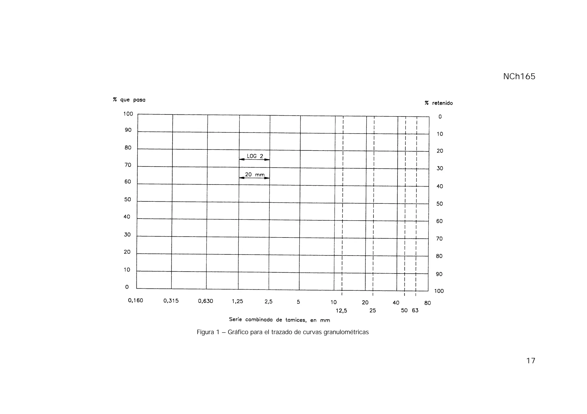 NCh165
17
Figura 1 – Gráfico para el trazado de curvas granulométricas
 