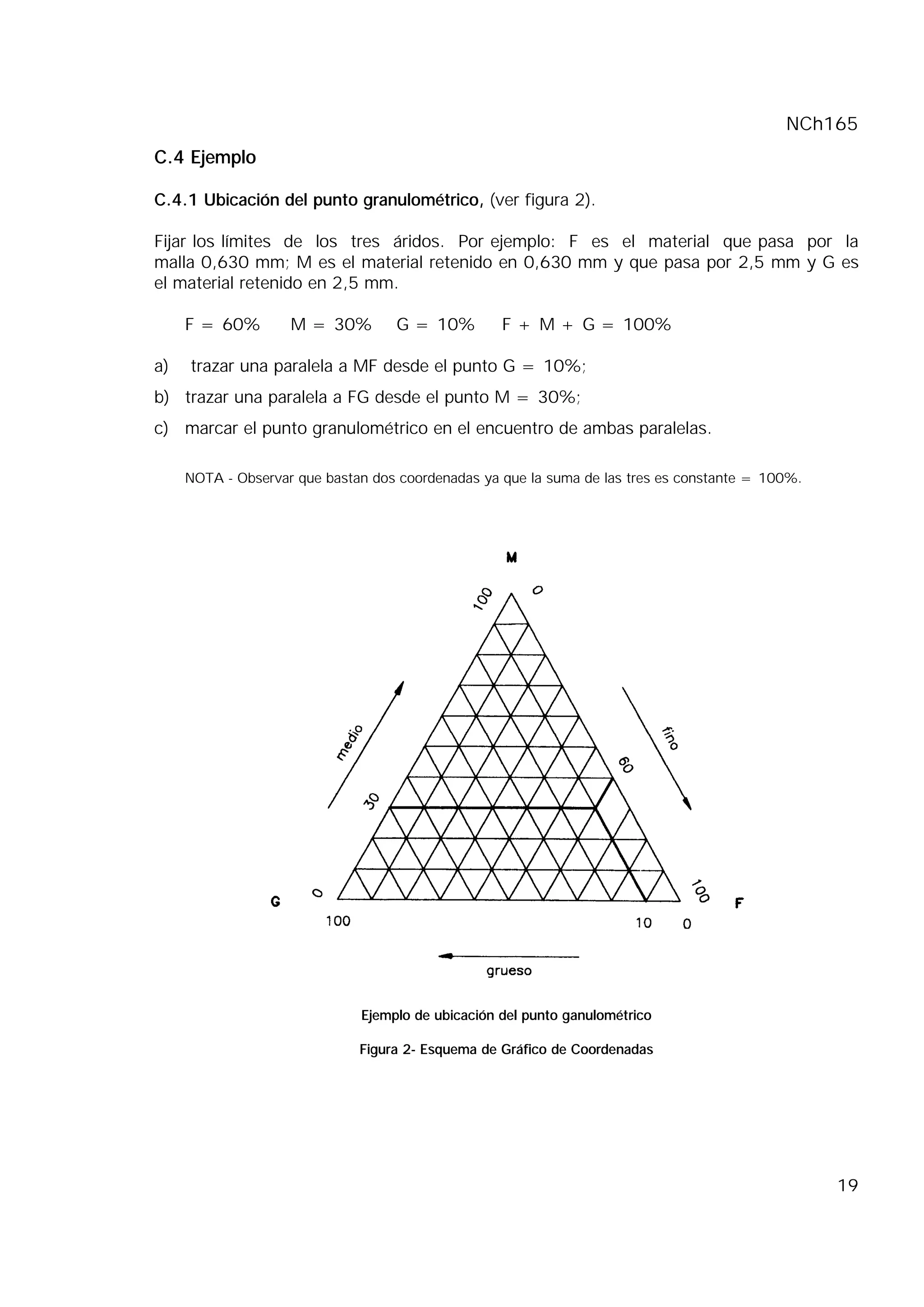 NCh165
19
C.4 Ejemplo
C.4.1 Ubicación del punto granulométrico, (ver figura 2).
Fijar los límites de los tres áridos. Por ejemplo: F es el material que pasa por la
malla 0,630 mm; M es el material retenido en 0,630 mm y que pasa por 2,5 mm y G es
el material retenido en 2,5 mm.
F = 60% M = 30% G = 10% F + M + G = 100%
a) trazar una paralela a MF desde el punto G = 10%;
b) trazar una paralela a FG desde el punto M = 30%;
c) marcar el punto granulométrico en el encuentro de ambas paralelas.
NOTA - Observar que bastan dos coordenadas ya que la suma de las tres es constante = 100%.
Ejemplo de ubicación del punto ganulométrico
Figura 2- Esquema de Gráfico de Coordenadas
 