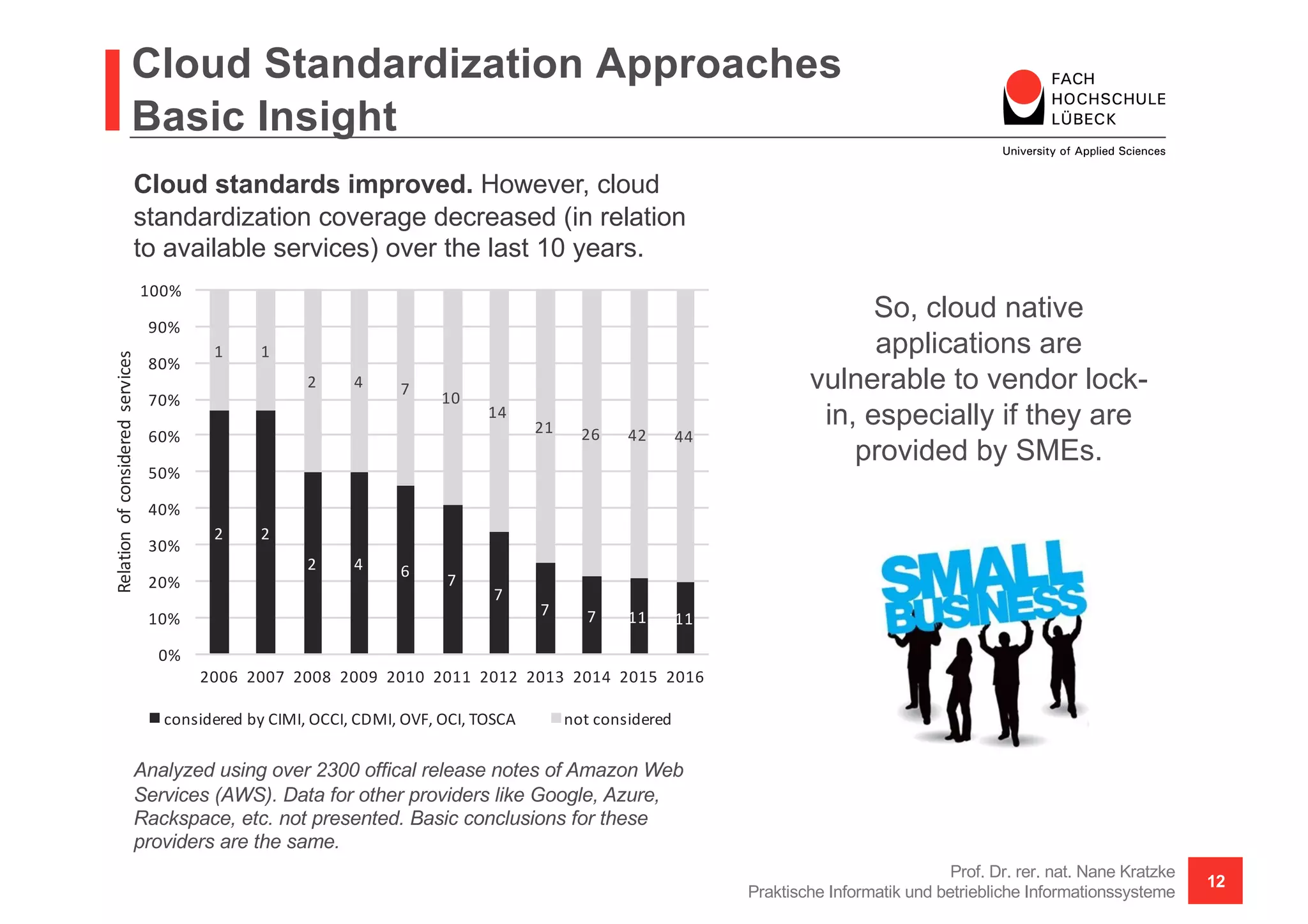 Cloud Standardization Approaches
Basic Insight
Prof. Dr. rer. nat. Nane Kratzke
Praktische Informatik und betriebliche Informationssysteme
12
2 2
2 4 6
7
7
7 7 11 11
1 1
2 4 7
10
14
21 26 42 44
0%
10%
20%
30%
40%
50%
60%
70%
80%
90%
100%
2006 2007 2008 2009 2010 2011 2012 2013 2014 2015 2016
Relation	of	considered	services
considered	by	CIMI,	OCCI,	CDMI,	OVF,	OCI,	TOSCA not	considered	
Cloud standards improved. However, cloud
standardization coverage decreased (in relation
to available services) over the last 10 years.
Analyzed using over 2300 offical release notes of Amazon Web
Services (AWS). Data for other providers like Google, Azure,
Rackspace, etc. not presented. Basic conclusions for these
providers are the same.
So, cloud native
applications are
vulnerable to vendor lock-
in, especially if they are
provided by SMEs.
 