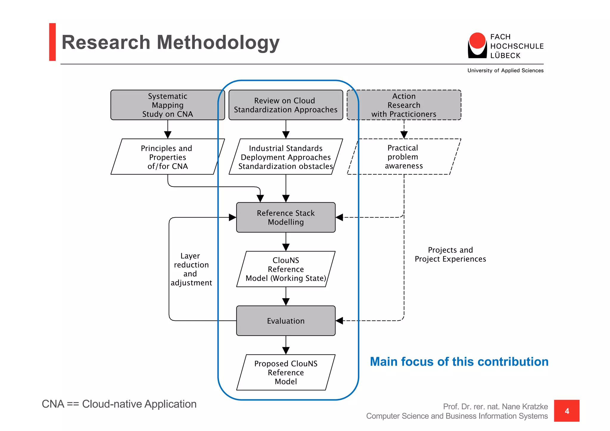 Research Methodology
Prof. Dr. rer. nat. Nane Kratzke
Computer Science and Business Information Systems
4
Main focus of this contribution
CNA == Cloud-native Application
 