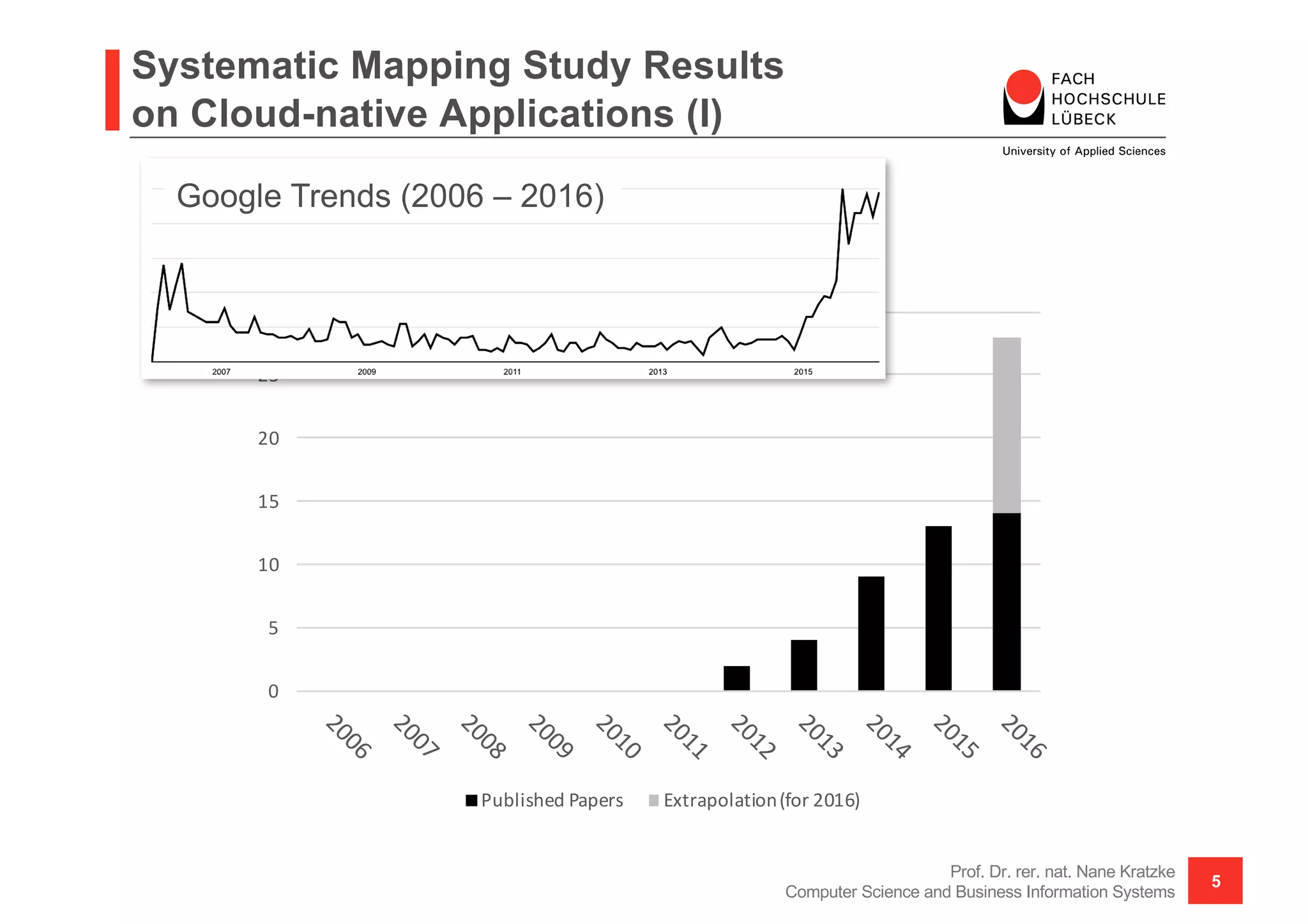 Systematic Mapping Study Results
on Cloud-native Applications (I)
Prof. Dr. rer. nat. Nane Kratzke
Computer Science and Business Information Systems
5
0
5
10
15
20
25
30
Published	Papers Extrapolation	(for	2016)
Google Trends (2006 – 2016)
 
