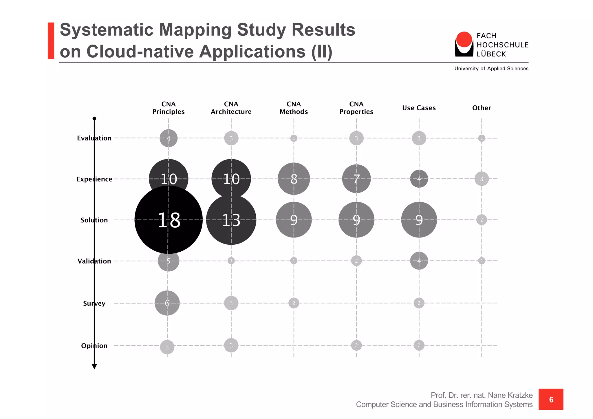 Systematic Mapping Study Results
on Cloud-native Applications (II)
Prof. Dr. rer. nat. Nane Kratzke
Computer Science and Business Information Systems
6
 