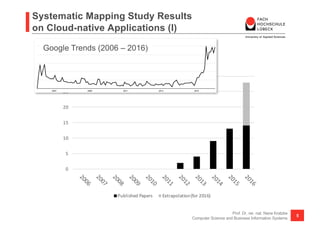 Systematic Mapping Study Results
on Cloud-native Applications (I)
Prof. Dr. rer. nat. Nane Kratzke
Computer Science and Business Information Systems
5
0
5
10
15
20
25
30
Published	Papers Extrapolation	(for	2016)
Google Trends (2006 – 2016)
 