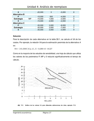 Unidad 4: Análisis de reemplazo
0 -20,000 0 -5,000 8
Alternativa B
P -15,000 500 -4,000 2
Estrategia MP -15,000 1,000 -3,500 4
0 -15,000 2,000 -2,000 7
Alternativa C
P -30,000 3,000 -8,000 3
Estrategia -30,000 3,000 -7,400 7
0 -30,000 3,000 -3,500 9
Solución
Para la descripción de cada alternativa en la tabla $9.1, se calcula el VA de los
costos. Por ejemplo, la relación VA para la estimación pesimista de la alternativa A
es:
VA=−2O ,OOO( A/ p,12 ,3)−11,000=$−19,327
Como en la mayoría de los estudios de sensibilidad, una hoja de cálculo que utiliza
los valores de los parámetros P, MP y 0 reducirá significativamente el tiempo de
cálculo.
Ingeniería económica Página 17
 