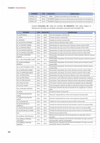 Unidad 8 - Guía Gemma
282
NOMBRE TIPO
SALIDAS2_PLC DWord
CODIGO_Ml Word
CODIGO_M2 Word
REGISTRO
%QD4
%MW8000
%MW8002
COMENTARIO 1
Salidas reservadas para el Simulador 3D
'----'�
Registro demarcasinternas parala comunicación con Simulador 3[¡__, I
Registro demarcasinternas para la comunicación con Simulador 3[.______,J
Carpeta Simulador 3D, tabla de variables 01 MAQUETA. Esta tabla integra la
declaración de todas las variables asociadas al proceso del simulador 3D:
NOMBRE TIPO REGISTRO
S0_EMERGENCIA Bool %10.0
Sl_PARO Bool %10.1
52_MARCHA Bool %10.2
53_SELECTOR AUTO/MAN Bool %10.3
Bl_ao VENTOSA ARRIBA Bool %10.4
B2_al VENTOSA ABAJO Bool %10.5
B3_b0 VENTOSA DERECHA Bool %10.6
B4_bl VENTOSA IZQUIERDA Bool %10.7
BS_co MULTIPEQUEÑO
Bool %11.0
DENTRO
B6_cl MULTIPEQUEÑO FUERA Bool %11.1
B7_d0 MULTIGRANDE
Bool %11.2
DENTRO
B8_dl MULTIGRANDE FUERA Bool %11.3
B9_e0 MARCADOR ARRIBA Bool %11.4
Bl0_el MARCADOR ABAJO Bool %11.5
Bll_fl PIEZASUJETA Bool %12.0
B12_g0 TOPE ATRAS Bool %12.1
B13_gl TOPE DELANTE Bool %12.2
B14_PIEZA EN TOPE Bool %12.3
BlS_PALET CARGA Bool %12.4
B16_PIEZA BAJO VENTOSA Bool %12.5
54 RESET Bool %12.6
Fl_PROTECCION MOTOR
PIEZAS
Bool %12.7
F2_PROTECCION MOTOR
PALETS
Bool %13.0
SS PULSADOR ACK Bool %13.1
56_SELECCION SELLO
Bool %13.2
AMARILLO
57 SELECCION SELLO ROJO Bool %13.3
58 SELECCION SELLO VERDE Bool %13.4
525 Bool %13.5
59_MANUAL VENTOSA BAJA Bool %14.0
Sl0_MANUAL VENTOSA
Bool %14.1
IZQUIERDA
Sll_MANUAL VENTOSA
Bool %14.2
DERECHA
/
COMENTARIO
____,-
Seta de emergencia. Contacto NC
Pulsador de paro. Contacto NC
'-.J-
-
Pulsador de marcha. Contacto NO '-.J
-
Selector Manual (NC)/Automático (NO) '-.J
Manipulador de carga. Eje vertical. Detector posición superior (NO) J
Manipulador de carga. Eje vertical. Detector posición inferior (NO)
Manipulador de carga. Eje horizontal. Detector posición reposo (NO)
-
Manipulador de carga. Eje horizontal. Detector posición trabajo (NO)
-
Manipulador de grabado. Eje horizontal. Cilindro pequeño. Detector posic'lún
reposo (NO)
Manipulador de grabado. Eje horizontal. Cilindro pequeño. Detector posiciAn
trabajo (NO) '-../
Manipulador de grabado. Eje horizontal. Cilindro grande. Detector posicic'
reposo (NO) J
Manipulador de grabado. Eje horizontal. Cilindro grande. Detector posici(.___,,
trabajo (NO)
Manipulador de grabado. Eje vertical. Detector posición superior (NO)
J-1
-
Manipulador de grabado. Eje vertical. Detector posición inferior (NO) '-.J
-
Manipulador de carga. Eje vertical. Detector vacío. Pieza sujeta (NO) '-.J
1
Cinta piezas. Tope salida pieza. Detector segundo tope posición trabajo (r'-...../
Cinta piezas. Tope salida pieza. Detector primer tope posición trabajo (NC 1
Cinta piezas. Detector pieza en posición del segundo tope de salida (NO)
..__,-
Cinta portapalets. Detector de palet en posición de carga de la pieza (NO)
-
Cinta piezas. Detector de pieza en posición de ser cargada por la ventosa '-...../
(NO)
Pulsador de Reset. Contacto NO
..__,-
Disyuntor magnetotérmico motor cinta transporte de piezas (NC)
Disyuntor magnetotérmico motor cinta transporte de palets (NC)
Pulsador de reconocimiento de alarmas (ACK). Contacto NO '-.J
Pulsador de selección de tipo de sello amarillo a marcar en las piezas (NO>-.../
Pulsador de selección de tipo de sello rojo a marcar en las piezas (NO) J
Pulsador de selección de tipo de sello verde a marcar en las piezas (NO) '-../
Mando manual. Selector libre
Mando manual. Bajar eje vertical manipulador de carga (NO). Selector
biestable '-../
Mando manual. Desplazar eje horizontal manipulador de carga a posición
descarga (NO). Selector monoestable -
Mando manual. Desplazar eje horizontal manipulador de carga a posición'--"
carga (NO). Selector monoestable
V
 