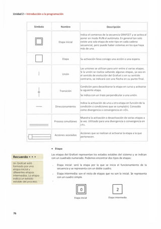 Unidad 2 - Introducción a la programación
1 Símbolo
[]
1
□
1
t
--
� 1
Recuerda • • •
Un Grafcet está
formado por una
etapa inicial y
diferentes etapas
intermedias. La etapa
indica un estado
estable del proceso.
76
1
1 Nombre
1 Descripción
Indica el comienzo de la secuencia GRAFCET y se activa al
poner en modo RUN el autómata. En general tan solo
Etapa inicial existe una sola etapa de este tipo en cada cadena
secuencial, pero puede haber sistemas en los que haya
más de una.
1
Etapa Su activación lleva consigo una acción o una espera.
Las uniones se utilizan para unir entre sí varias etapas.
Unión
Si la unión se realiza saltando algunas etapas, ya sea en
el sentido de evolución del Grafcet o en su sentido
contrario, se indicará con una flecha en su punto final.
Condición para desactivarse la etapa en curso y activarse
Transición la siguiente etapa.
Se indica con un trazo perpendicular a una unión.
Indica la activación de una u otra etapa en función de la
Direccionamiento condición o condiciones que se cumpla(n). Conocido
como divergencia o convergencia en «O».
Muestra la activación o desactivación de varias etapas a
Proceso simultáneo la vez. Utilizado para una divergencia o convergencia en
«Y».
Acciones asociadas
Acciones que se realizan al activarse la etapa a la que
pertenecen.
• Etapa
Las etapas del Grafcet representan los estados estables del sistema y se indican
con un cuadrado numerado. Podemos encontrar dos tipos de etapas:
Etapa inicial: será la etapa por la que se inicia el funcionamiento de la
secuencia y se representa con un doble cuadro.
Etapa intermedia: son el resto de etapas que no son la inicial. Se representa
con un cuadro simple.
Etapa inicial Etapa intermedia
_J
 