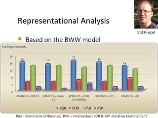 Representational Analysis
 Based on the BWW model
PΔR - Symmetric Difference; P R – Intersection; P/R & R/P -Relative Complement∩
Vid Prezel
 