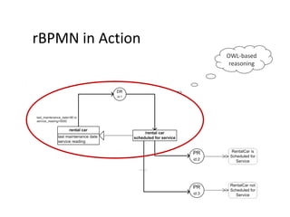 rBPMN in Action
OWL-based
reasoning
 