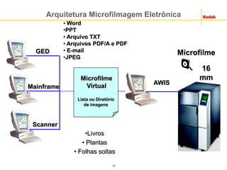 15
Arquitetura Microfilmagem Eletrônica
GED
Mainframe
Scanner
Microfilme
Virtual
Lista ou Diretório
de imagens
AWIS
16
mm
Microfilme
•Livros
• Plantas
• Folhas soltas
• Word
•PPT
• Arquivo TXT
• Arquivos PDF/A e PDF
• E-mail
•JPEG
 