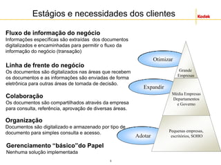 5
Gerenciamento “básico”do Papel
Nenhuma solução implementada
Estágios e necessidades dos clientes
Adotar
Expandir
Otimizar
Pequenas empresas,
escritórios, SOHO
Grande
Empresas
Média Empresas
Departamentos
e Governo
Organização
Documentos são digitalizado e armazenado por tipo de
documento para simples consulta e acesso.
Colaboração
Os documentos são compartilhados através da empresa
para consulta, referência, aprovação de diversas áreas.
Linha de frente do negócio
Os documentos são digitalizados nas áreas que recebem
os documentos e as informações são enviadas de forma
eletrônica para outras áreas de tomada de decisão.
Fluxo de informação do negócio
Informações específicas são extraídas dos documentos
digitalizados e encaminhadas para permitir o fluxo da
informação do negócio (transação)
 