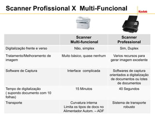 50
Scanner
Multi-funcional
Scanner
Professional
Digitalização frente e verso Não, simplex Sim, Duplex
Tratamento/Melhoramento de
imagem
Muito básico, quase nenhum Varios recursos para
gerar imagem excelente
Software de Captura Interface complicada Softwares de captura
orientados a digitalização
de documentos ou lotes
de documentos
Tempo de digitalização
( supondo documento com 10
folhas)
15 Minutos 40 Segundos
Transporte Curvatura interna
Limita os tipos de docs no
Alimentador Autom. – ADF
Sistema de transporte
robusto
Scanner Profissional X Multi-Funcional
 