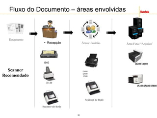 55
Fluxo do Documento – áreas envolvidas
• Recepção Área Final “Arquivo”Áreas Usuárias
Documento
i1120
Scanner de Rede
Scanner de Rede
Scanner
Recomendado
i4200/i4600
i5200/i5600/i5800
i2400/
i2600/
i2800
i940
 