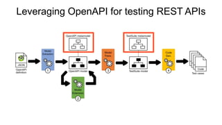 Leveraging OpenAPI for testing REST APIs
 