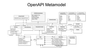 OpenAPI Metamodel
 