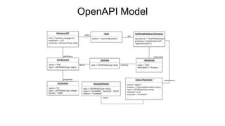 OpenAPI Model
 