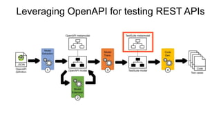 Leveraging OpenAPI for testing REST APIs
 